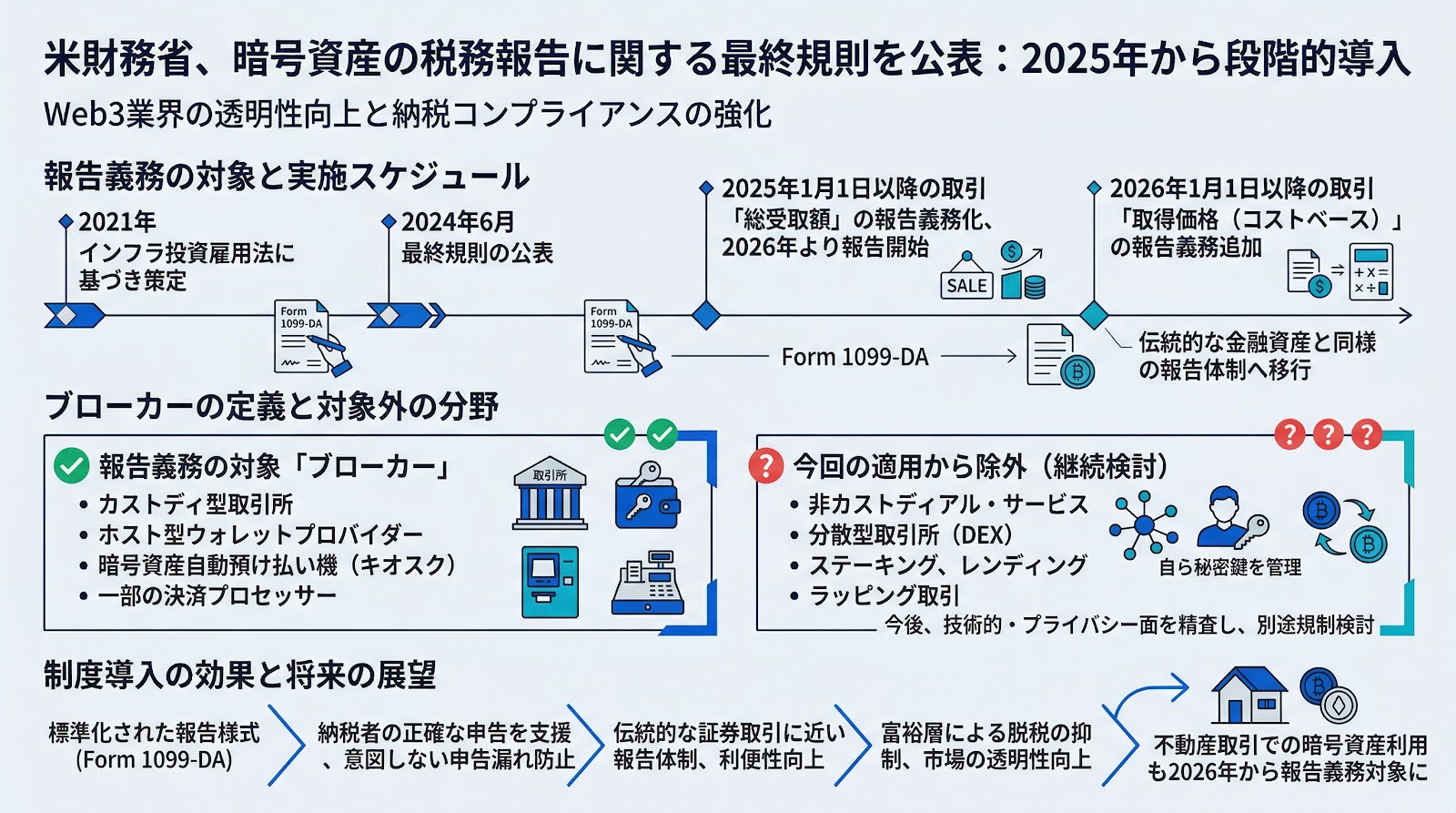 米財務省、暗号資産の税務報告に関する最終規則を公表：2025年から段階的導入