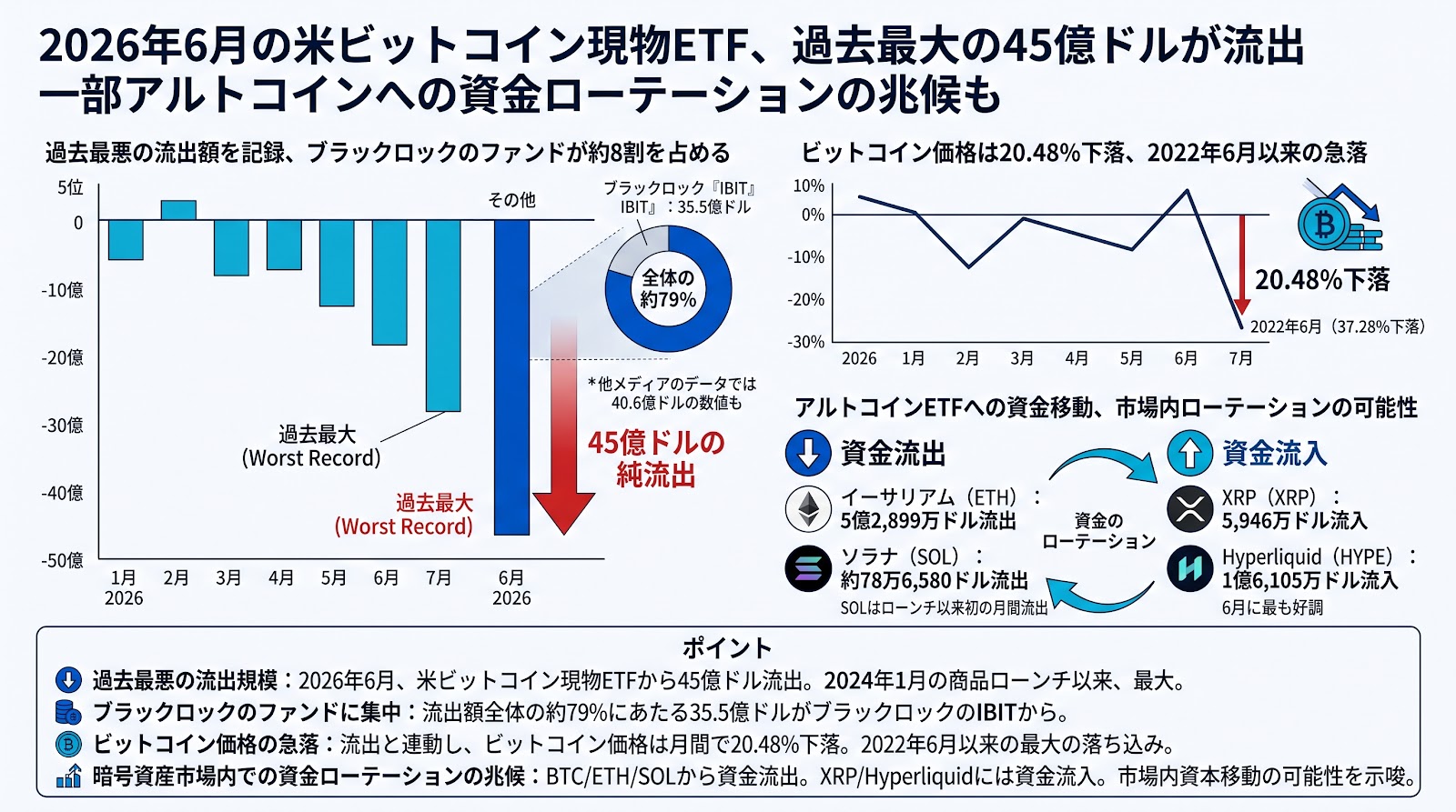 2026年6月の米ビットコイン現物ETF、過去最大の45億ドルが流出　一部アルトコインへの資金ローテーションの兆候も