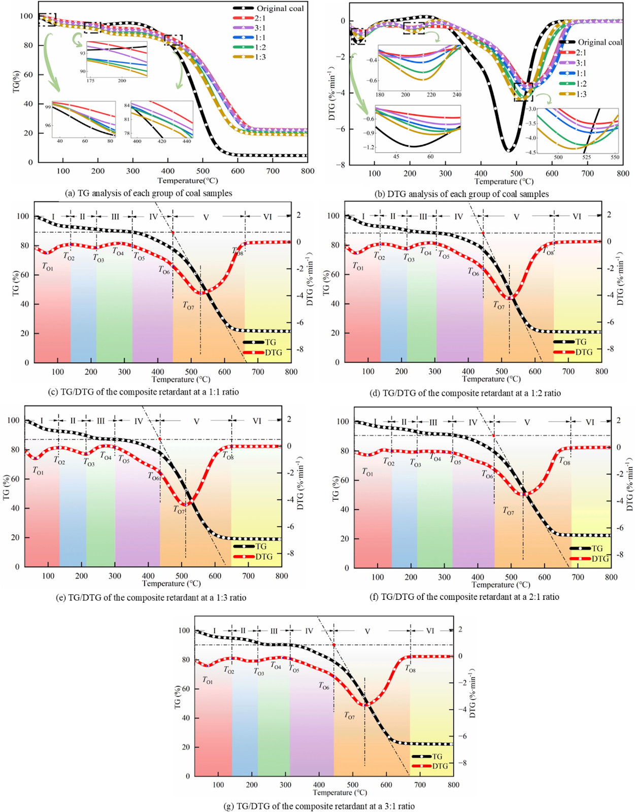 Study on the mechanism of temperature-responsive composite inhibitors in suppressing coal spontaneous combustion at different reaction stages