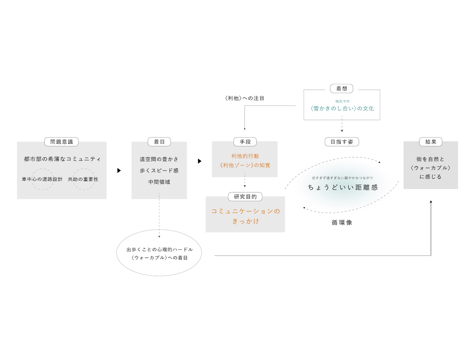 利他的なマインドセットを用いたコミュニケーションデザインの研究と実践-thumb-1