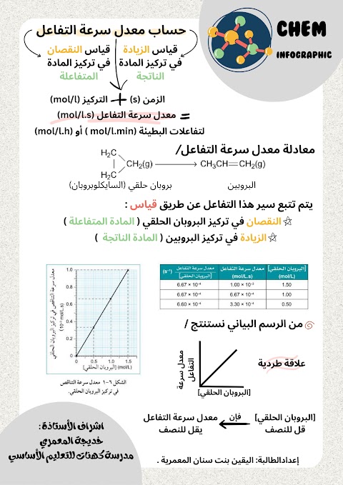 ملخص شرح درس معدل سرعة التفاعل - كيمياء الصف 12 الفصل 2