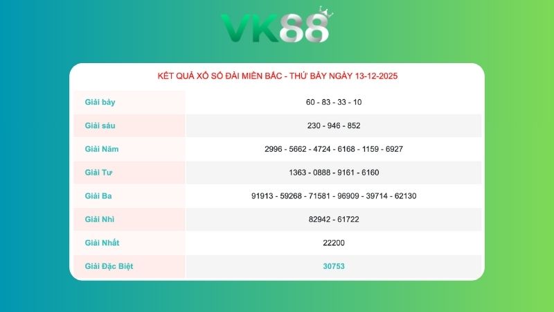 Kết quả xổ số miền Bắc ngày 13/12/2025