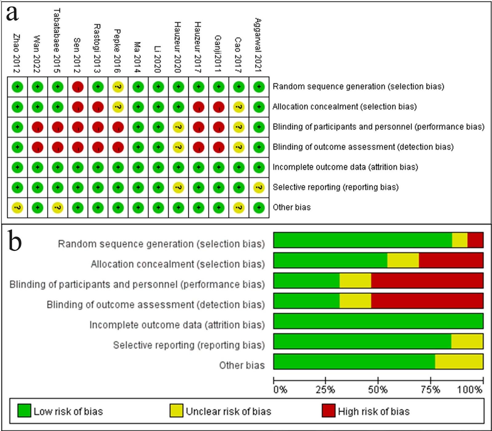 Regenerative therapies for femoral head necrosis in the past two decades: a systematic review and network meta-analysis