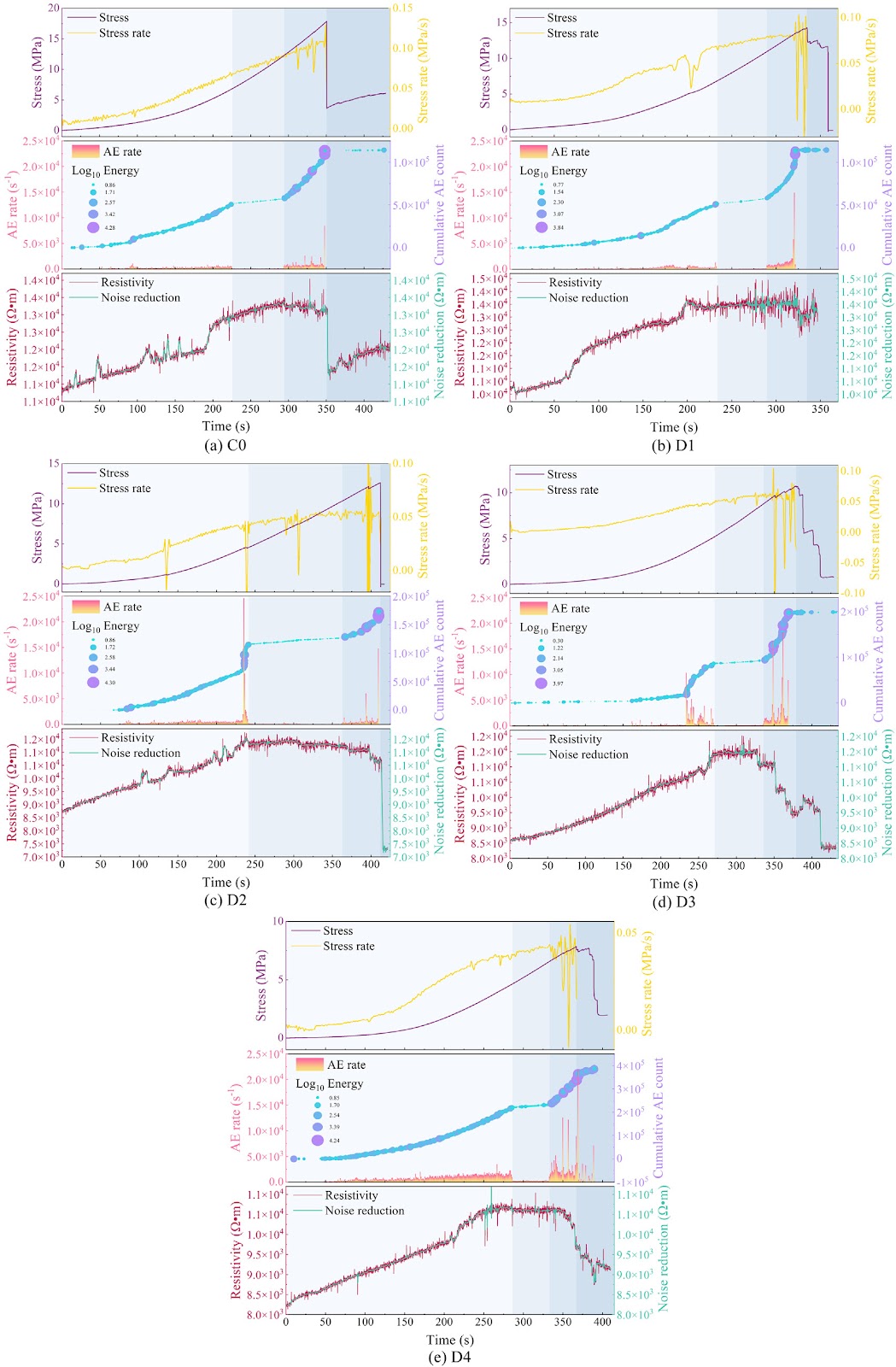 Investigation of coupled acoustic and electrical responses and early warning approaches during re-loading of damaged coal