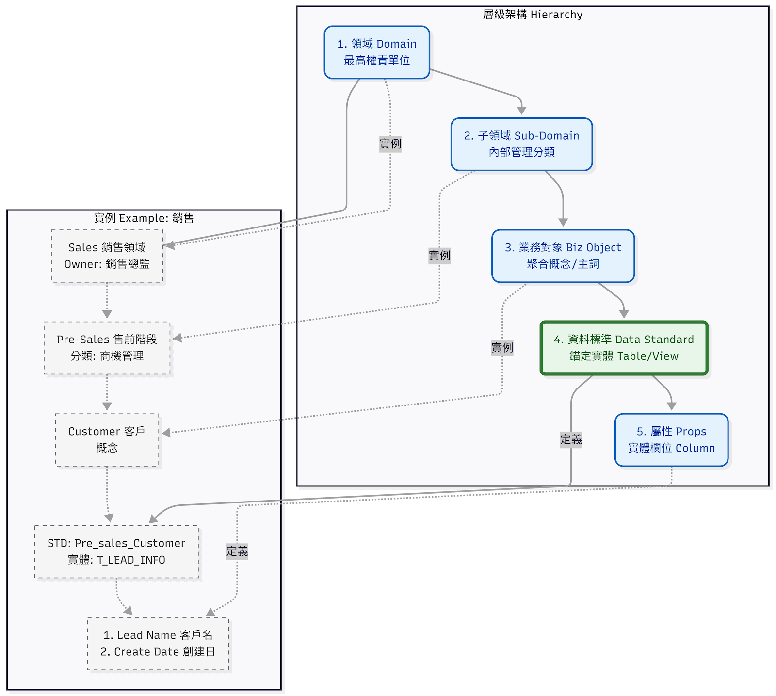 業務詞彙結構圖