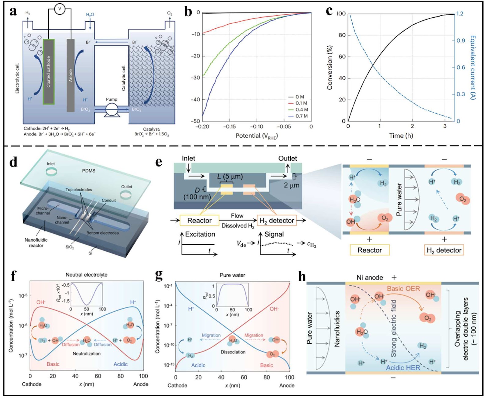 Advancements of Innovative Water Electrolyzers for Hydrogen Production