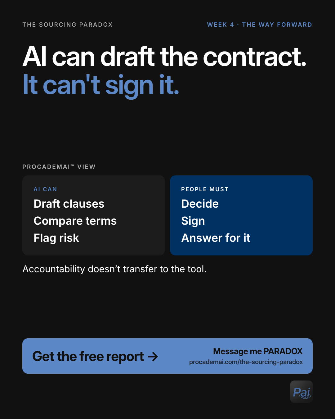 Graphic: AI can draft the contract. It can't sign it. In Procademai's view, AI can draft clauses, compare terms and flag risk; people must decide, sign and answer for it. Accountability doesn't transfer to the tool.