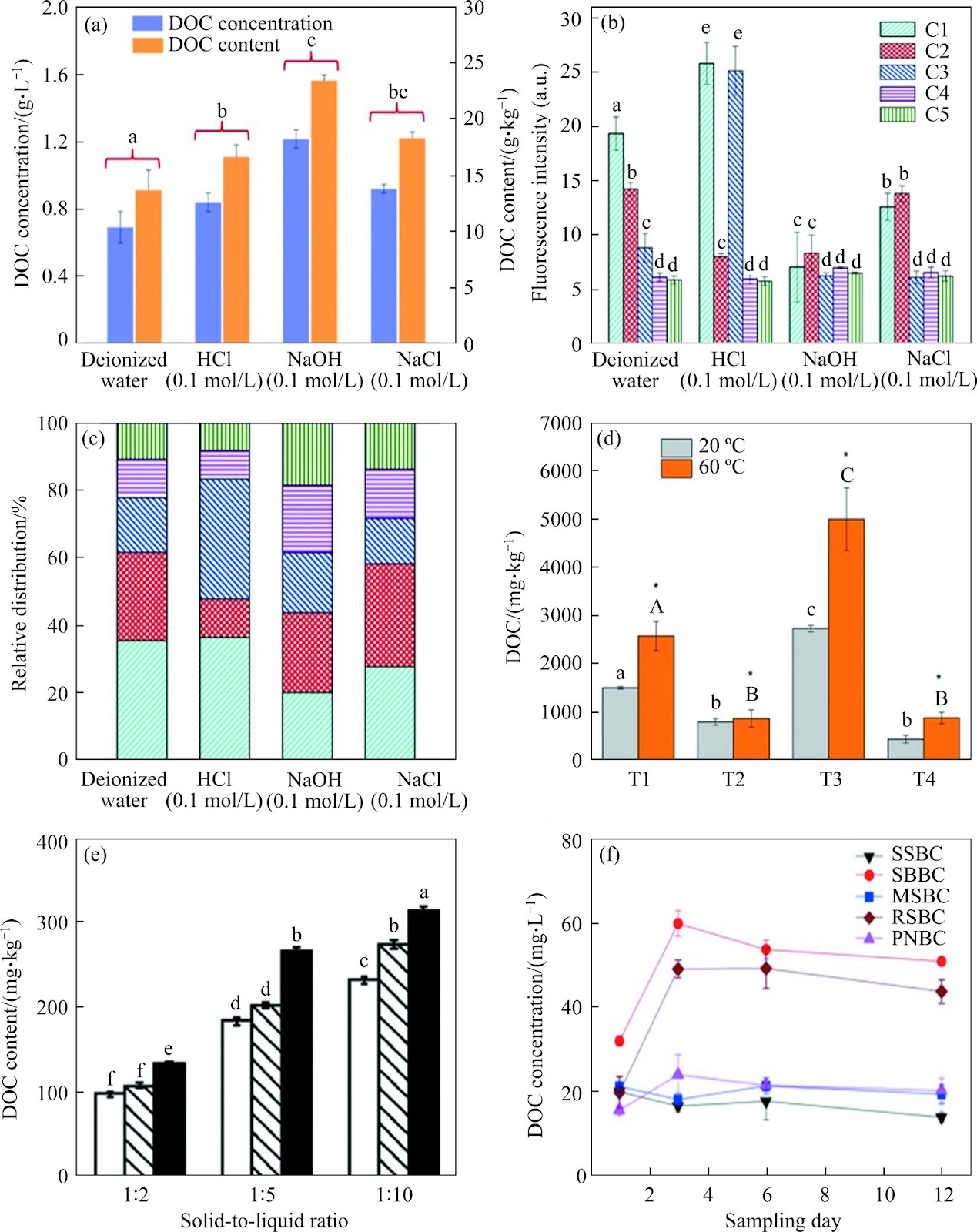 A review on dissolved organic matter derived from biochar in soil: Characterizations, interaction with pollutants, and transformation