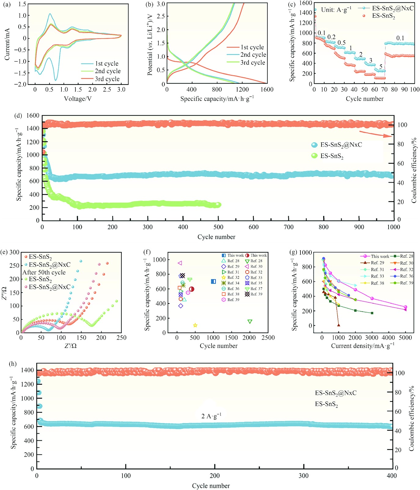 The preparation of SnS2@NxC electrodes and its exceptional performance in energy storage usages