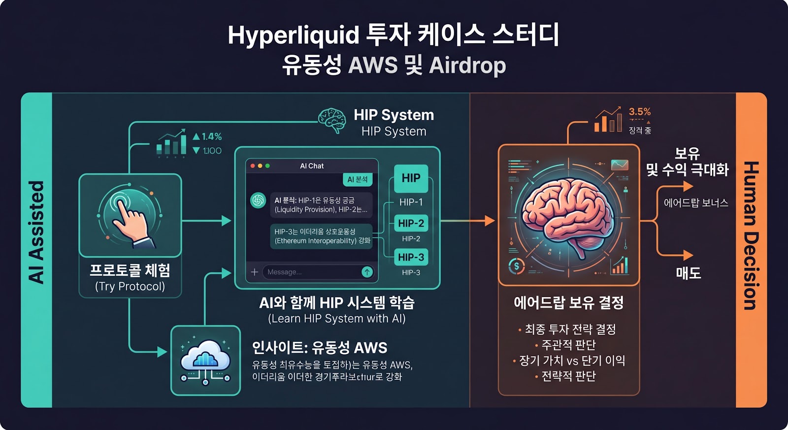 Hyperliquid 투자 판단 과정 — AI 보조 학습에서 인간 판단까지