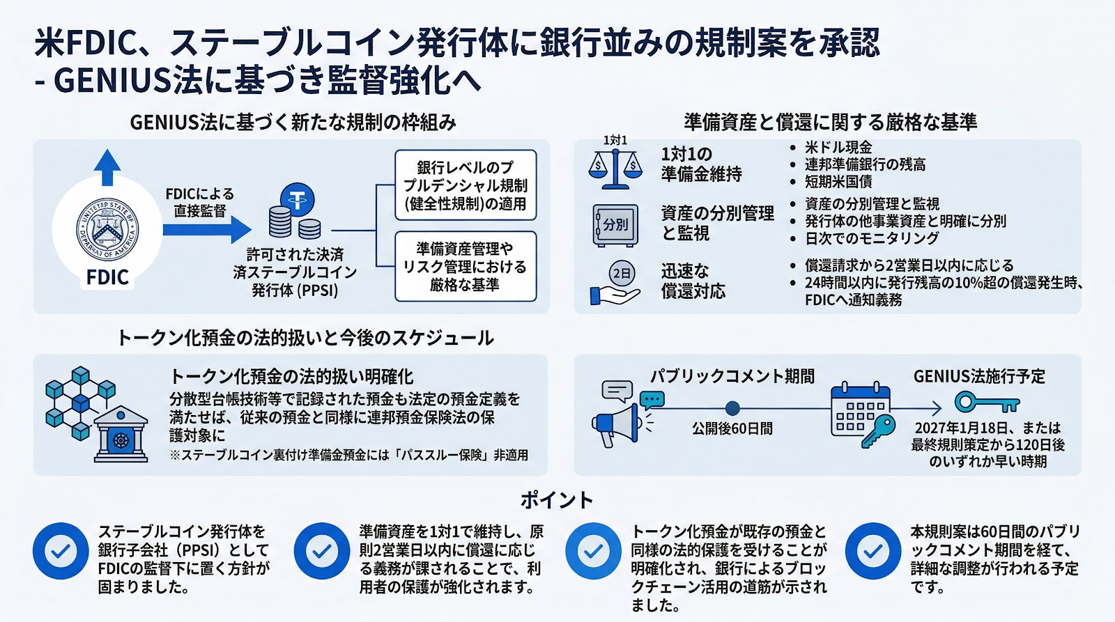米FDIC、ステーブルコイン発行体に銀行並みの規制案を承認　GENIUS法に基づき監督強化へ