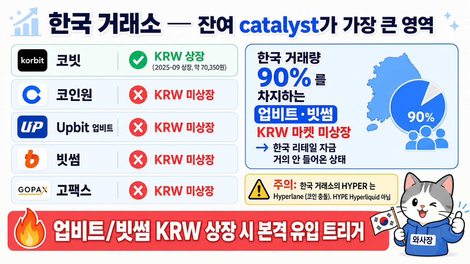한국 거래소 HYPE Hyperliquid 상장 — 코빗 ✅ / 코인원 ❌ / 업비트 ❌ / 빗썸 ❌ / 고팩스 ❌ — 업비트·빗썸 KRW 상장이 잔여 catalyst (HYPER ≠ HYPE 충돌 주의)