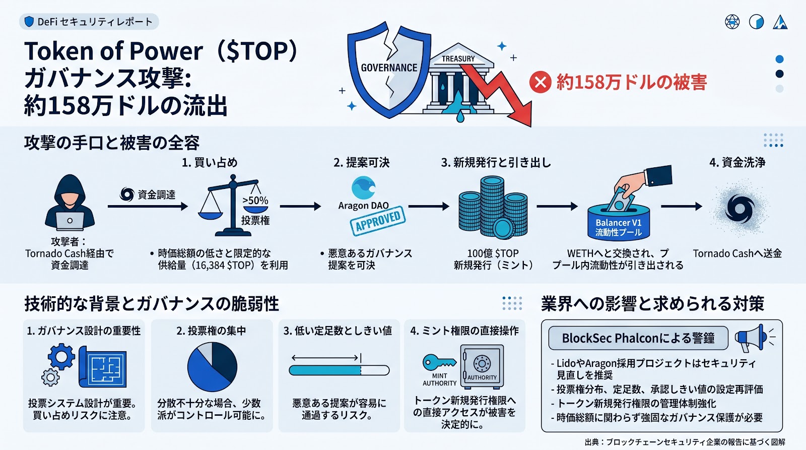 Token of Powerでガバナンス攻撃が発生し約158万ドルが流出