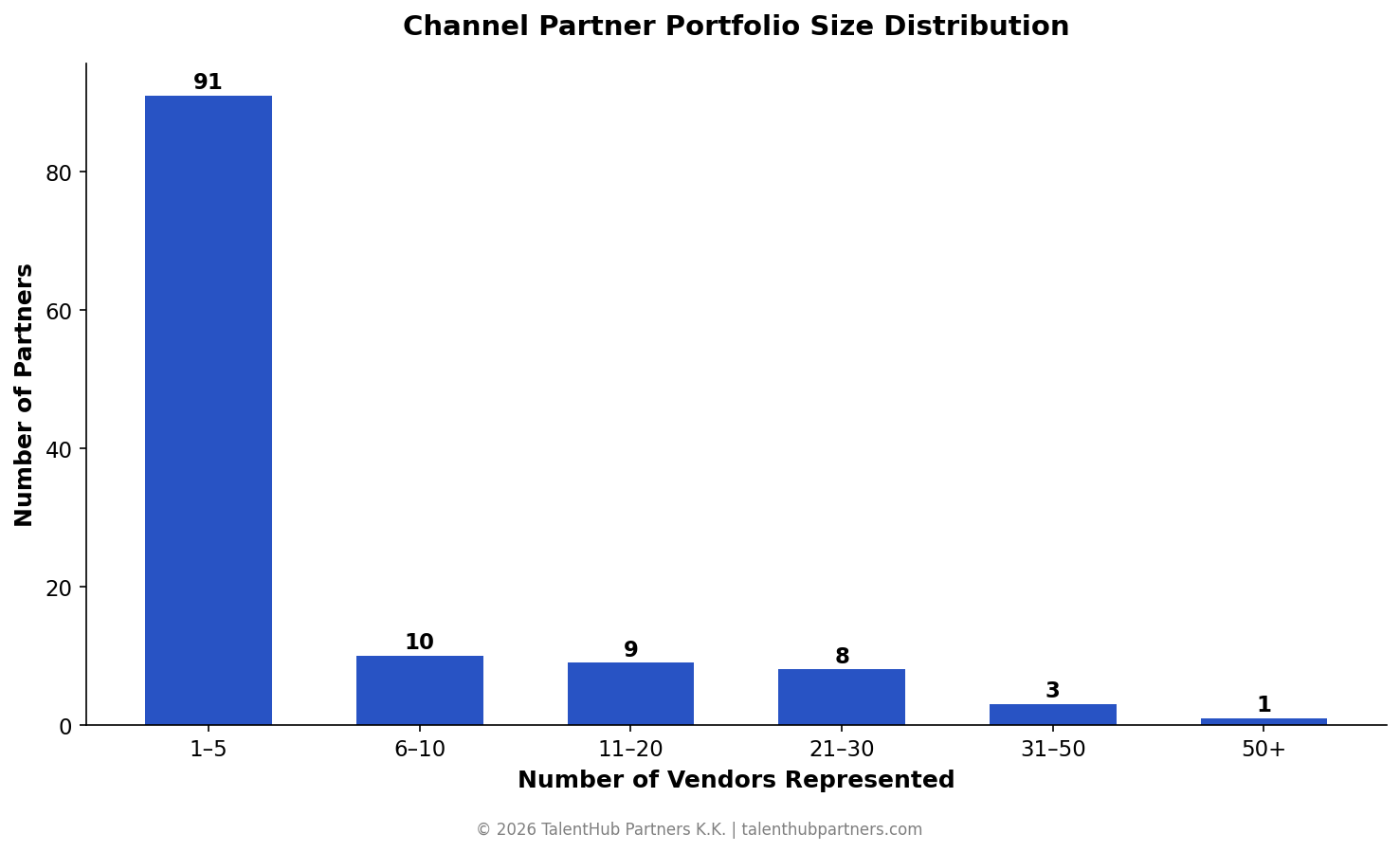 Portfolio size distribution chart
