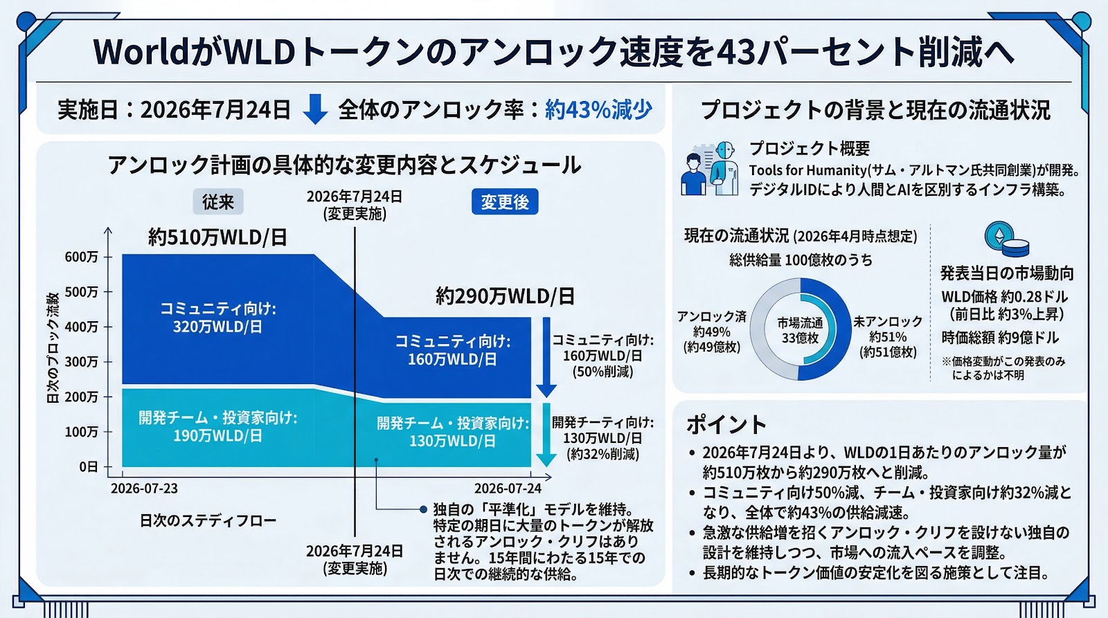WorldがWLDトークンのアンロック速度を43パーセント削減へ