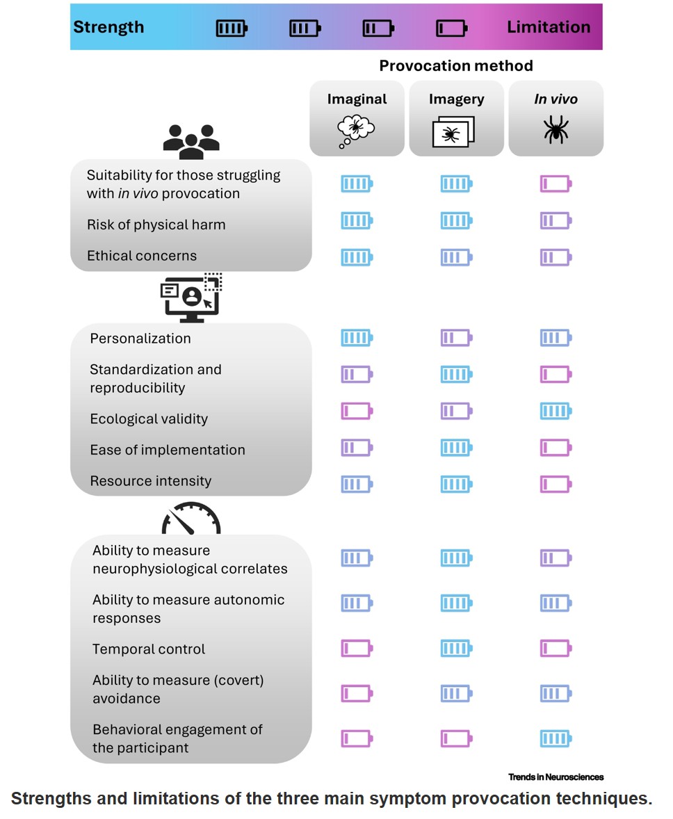Triggered minds: key considerations for symptom provocation research in anxiety-related disorders