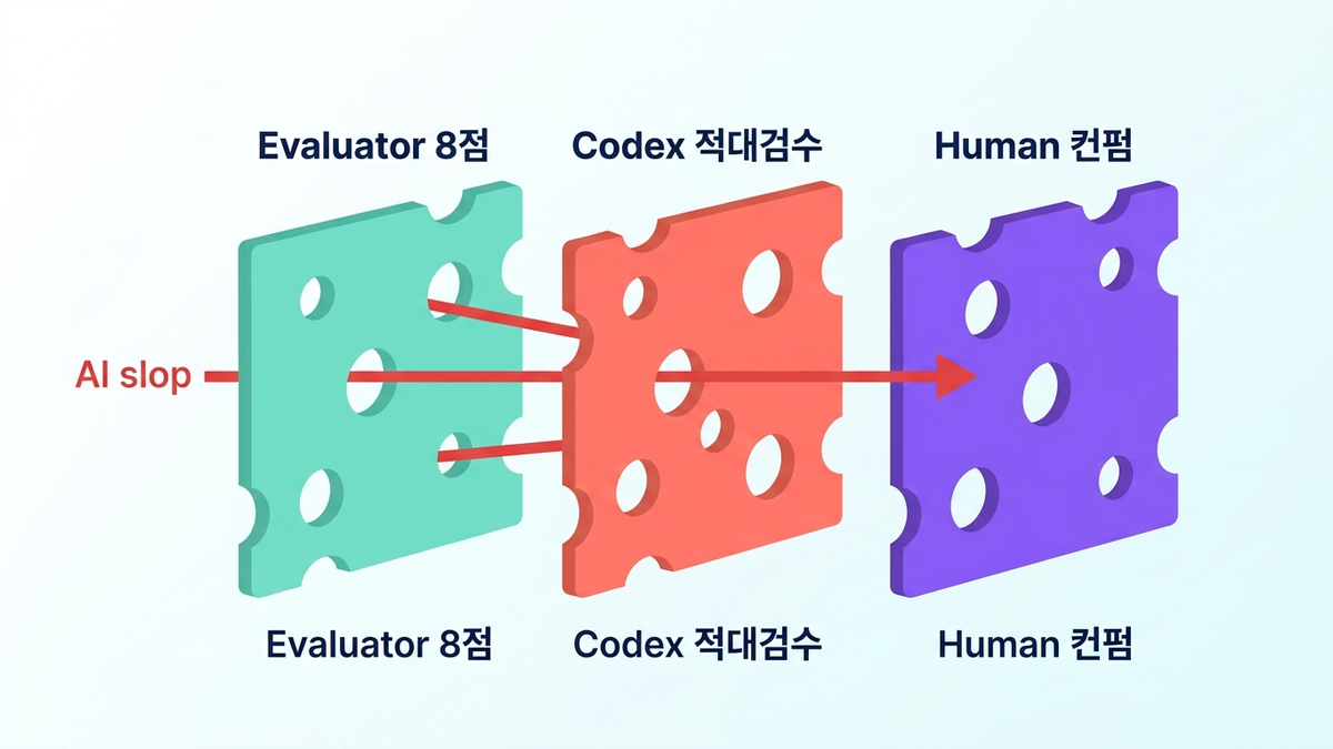 3중 컨펌 게이트 — Evaluator → Codex 적대검수 → Human 컨펌