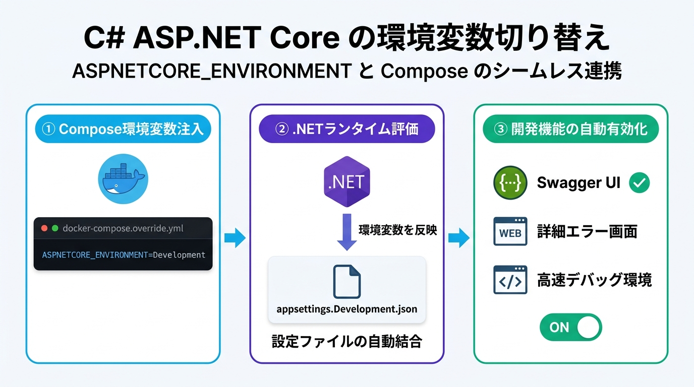 C# ASP.NET Core の環境変数切り替え