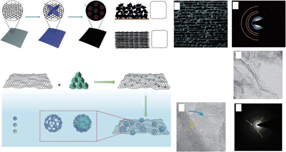 MOF-derived nanocarbon materials for electrochemical catalysis and their advanced characterization