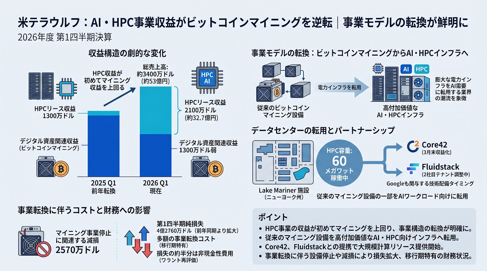 米テラウルフのAI・HPC事業収益がビットコインマイニングを逆転、事業モデルの転換が鮮明に