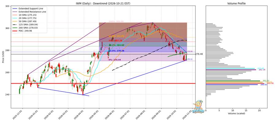 IWM Daily