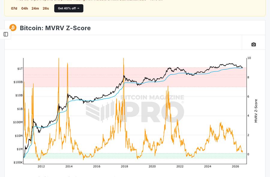 MVRV Z-Score