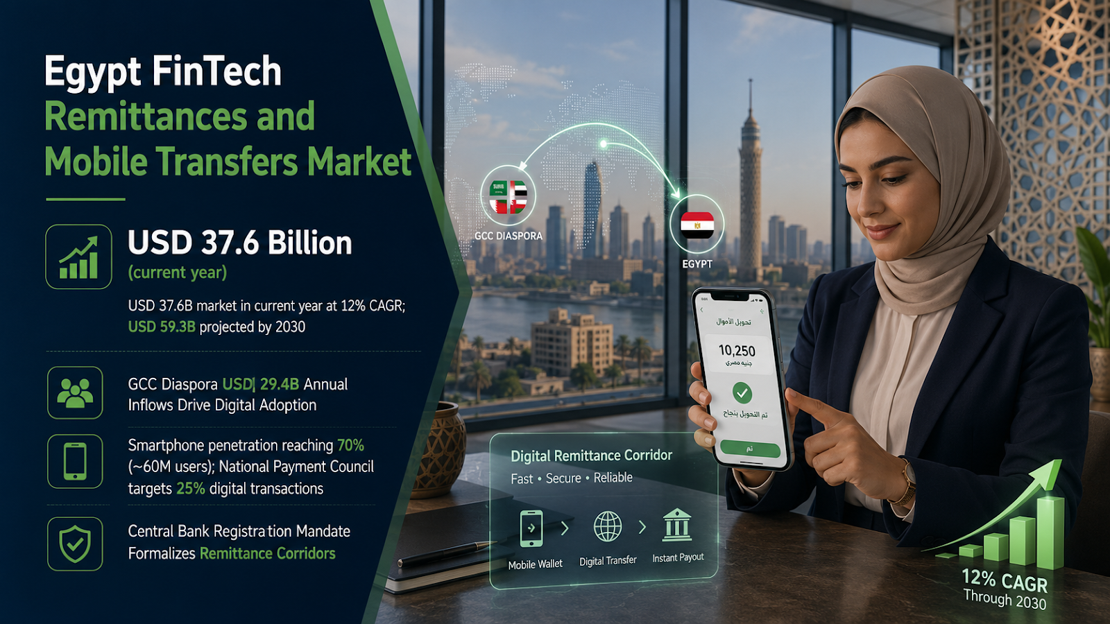 Egypt FinTech Remittances and Mobile Transfers Market