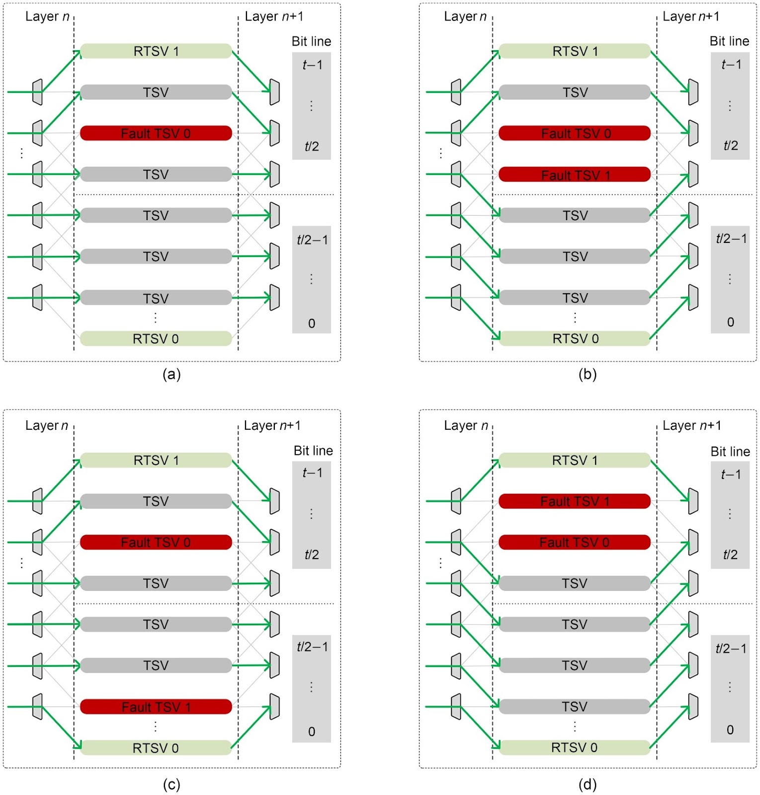 HyRAS: a hybrid redundancy- and serialization-based fault-tolerant architecture for through-silicon vias