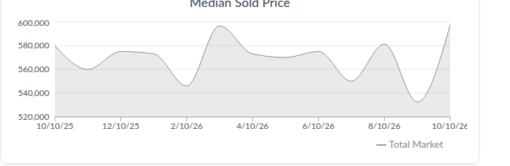 Lakewood median sold price trend, Oct 2025&ndash;Oct 2026. Source: AreaPro.