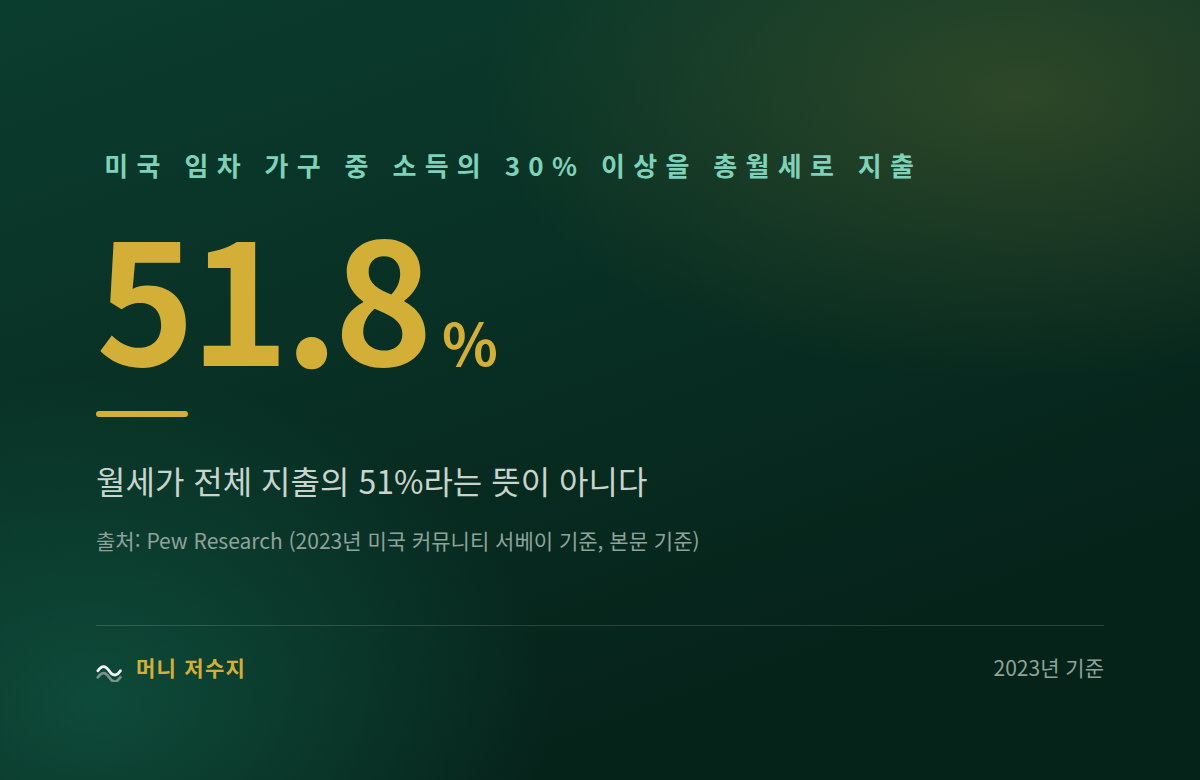 미국 임차 가구 51.8%가 소득의 30% 이상을 총월세로 지출 (2023년 기준)