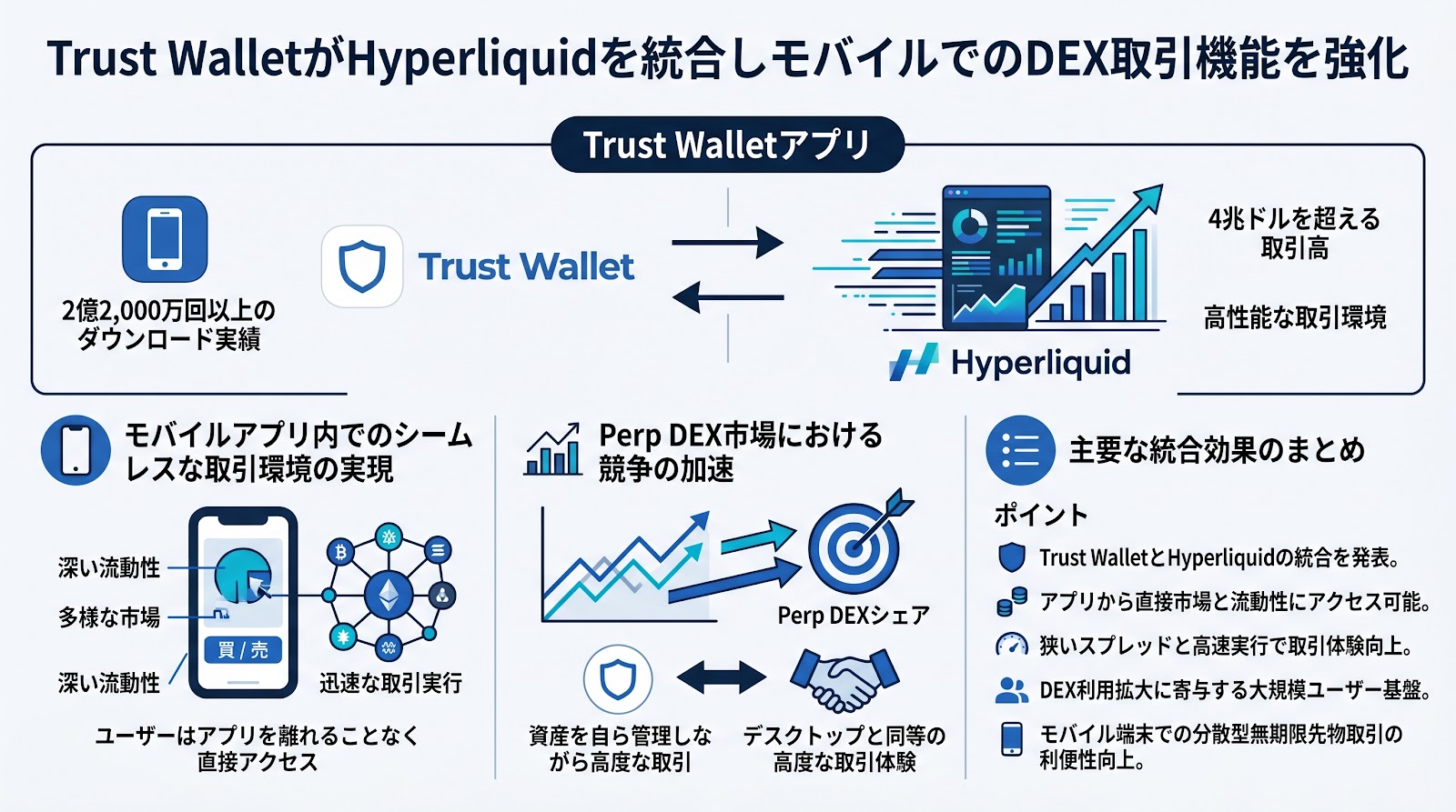 Trust WalletがHyperliquidを統合しモバイルでのDEX取引機能を強化