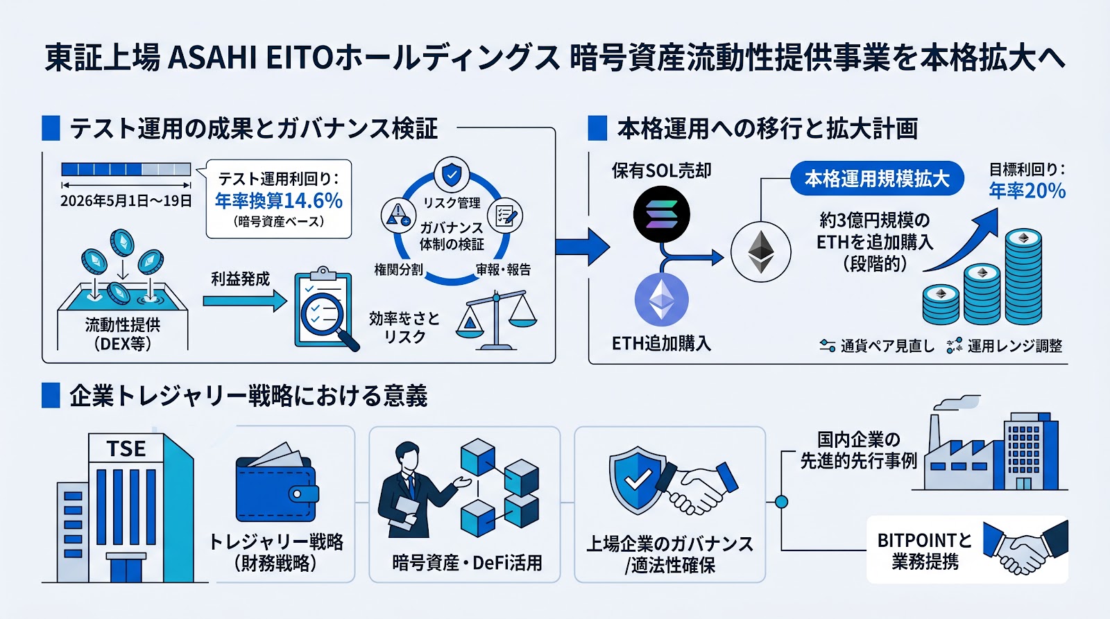 東証上場のASAHI EITOホールディングス、暗号資産流動性提供事業を本格拡大へ：テスト運用で年率14.6％を記録