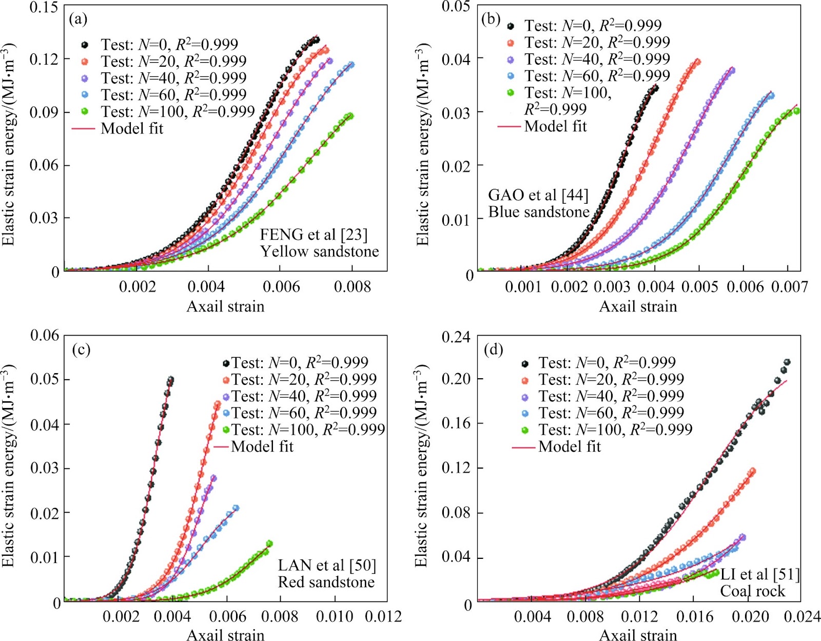 Energy evolution model and energy response characteristics of freeze-thaw damaged sandstone under uniaxial compression