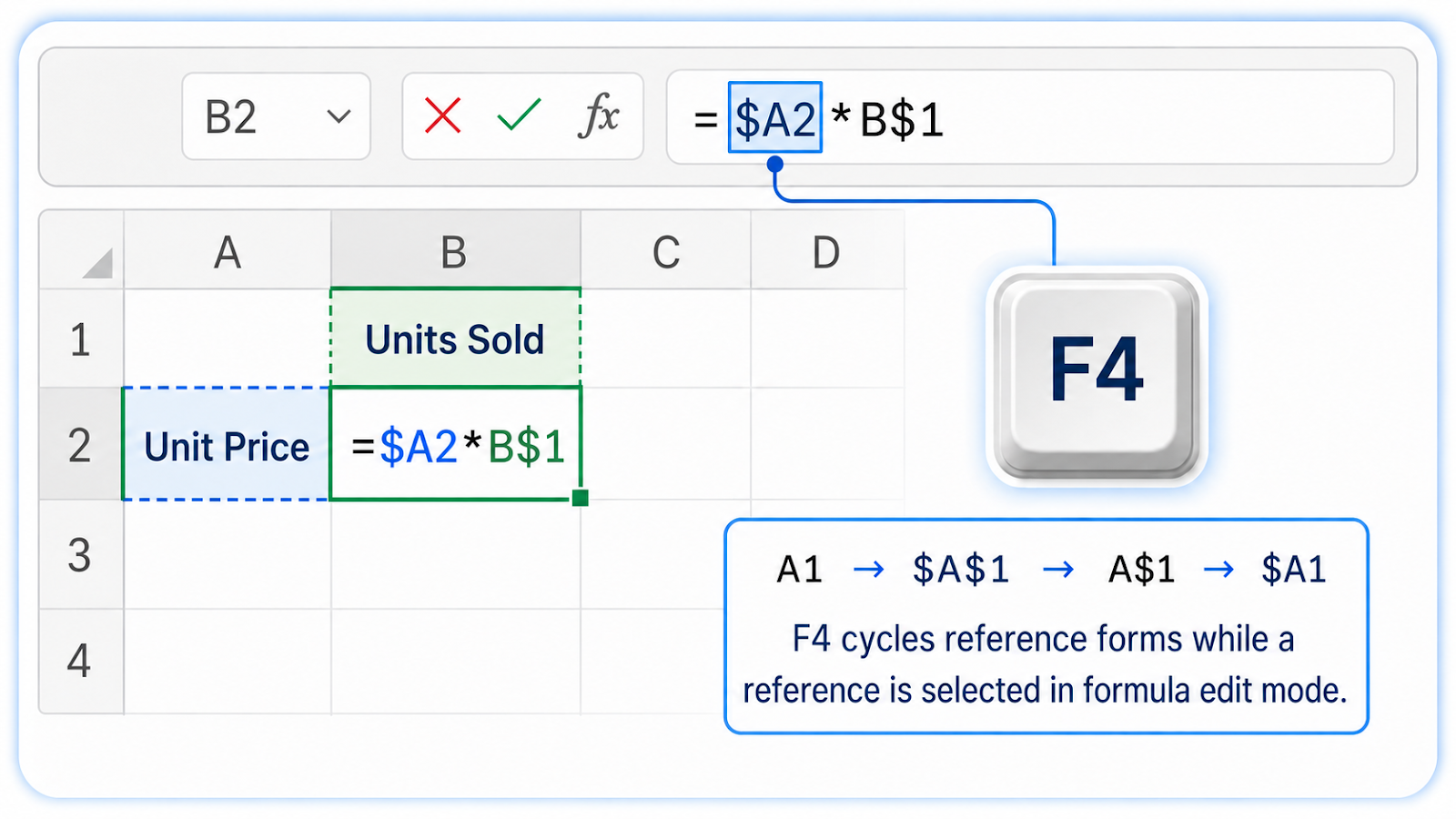 Excel formula showing F4 cycling through relative, absolute, and mixed references