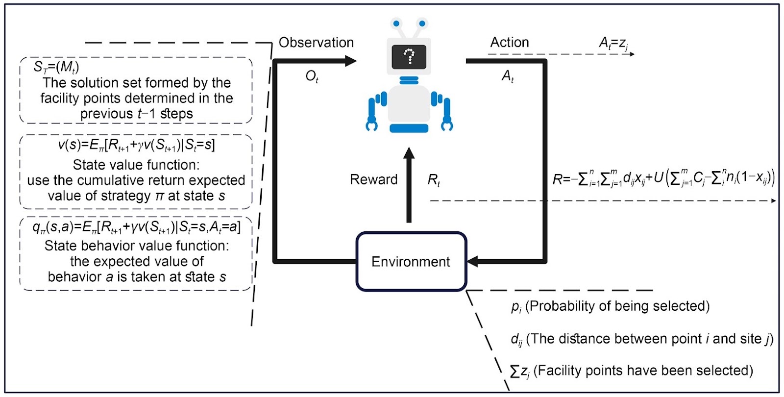 SPID: a deep reinforcement learning-based solution framework for siting low-altitude takeoff and landing facilities