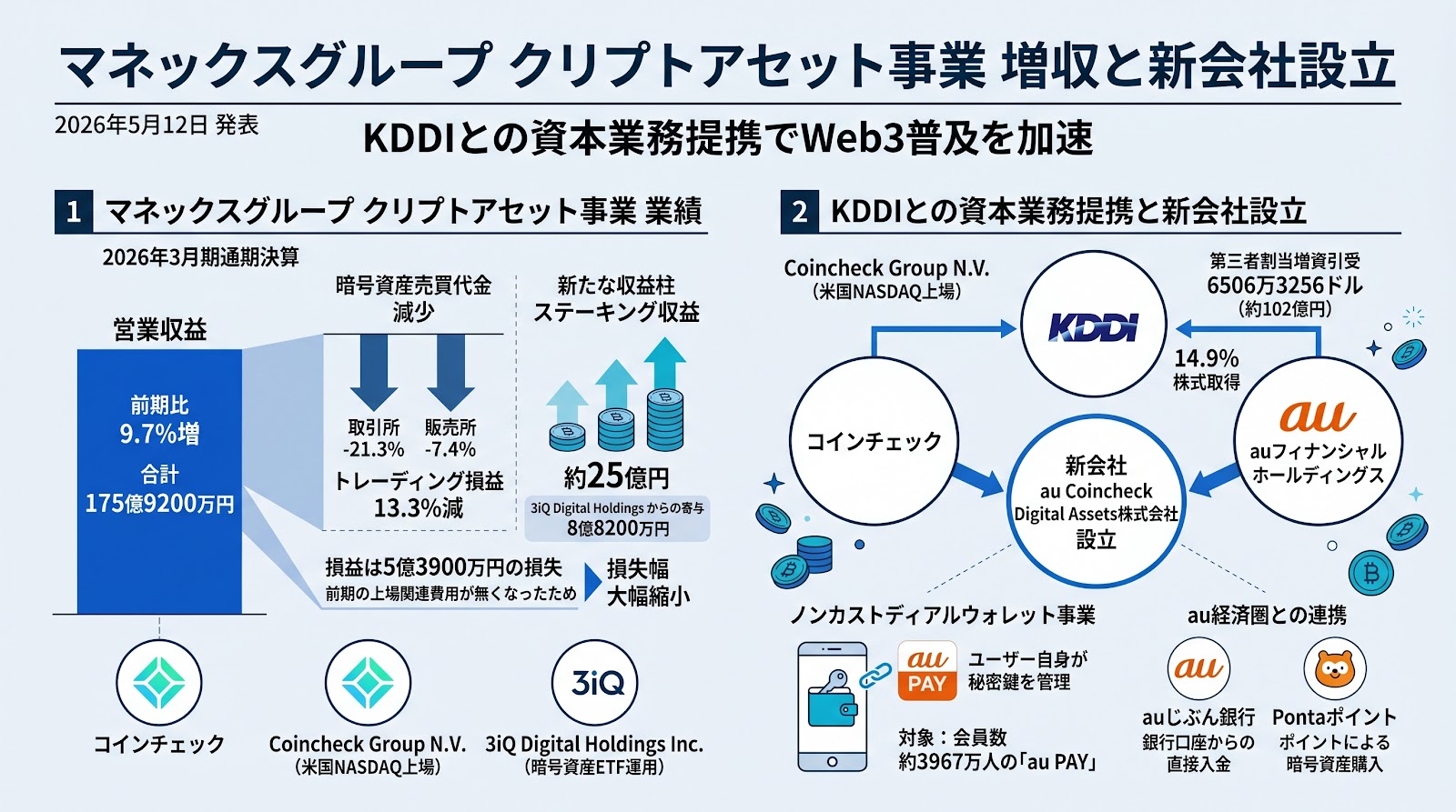 マネックスグループ、クリプトアセット事業で増収を記録　KDDIとの資本業務提携と新会社設立を発表