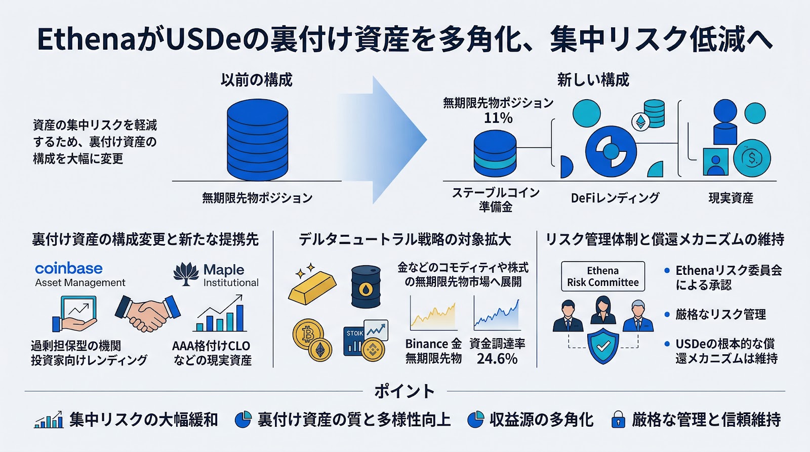 EthenaがUSDeの裏付け資産を多角化、集中リスク低減へ
