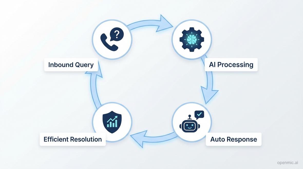 customer service automation