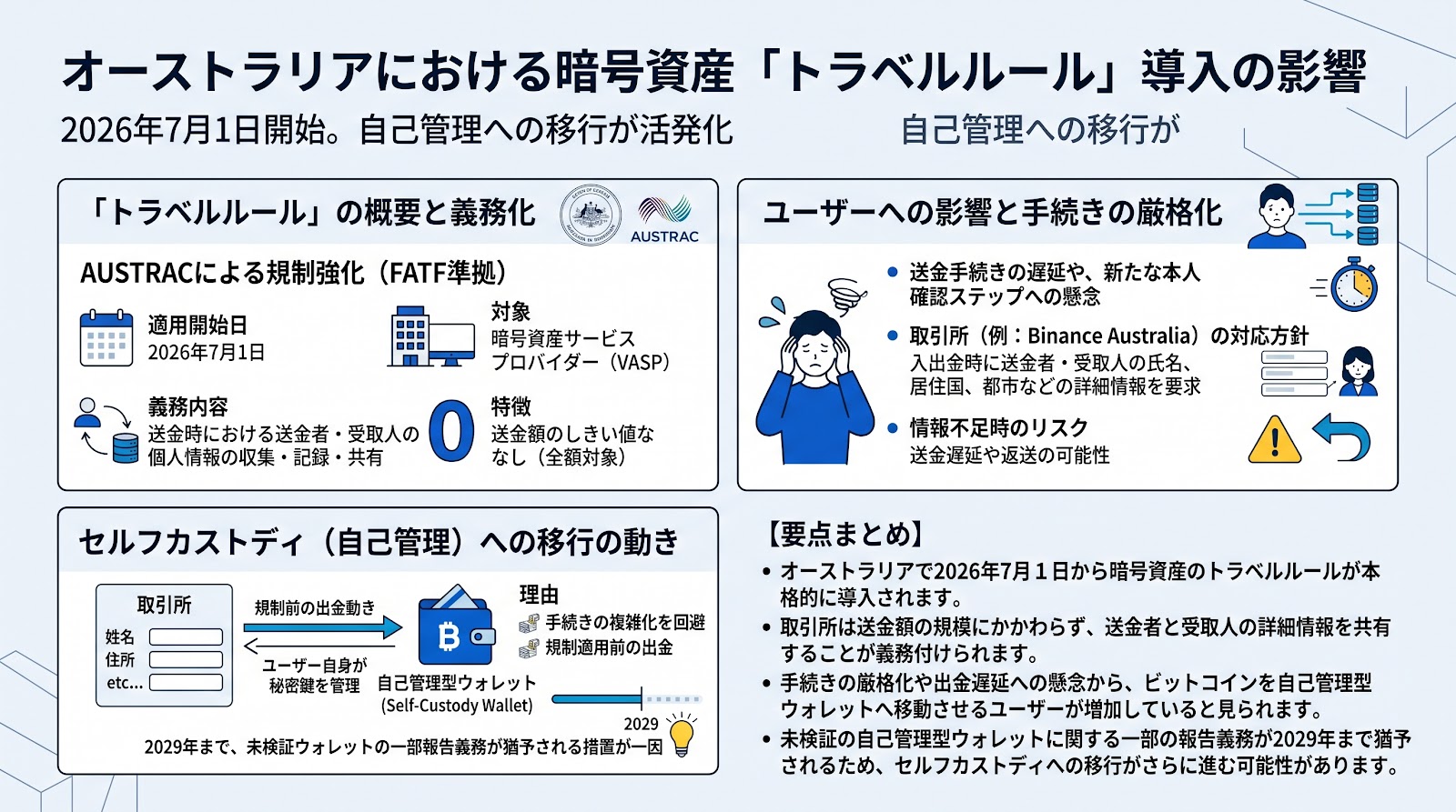 オーストラリアで7月1日からトラベルルールが導入、ビットコインの自己管理移行への動きが活発化
