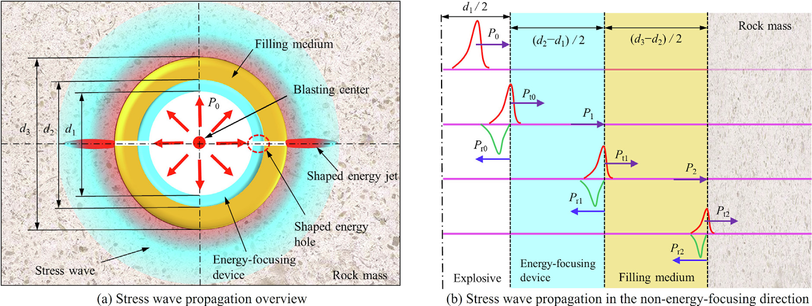 Energy regulation mechanism and medium-filling effect of energy-focusing blast