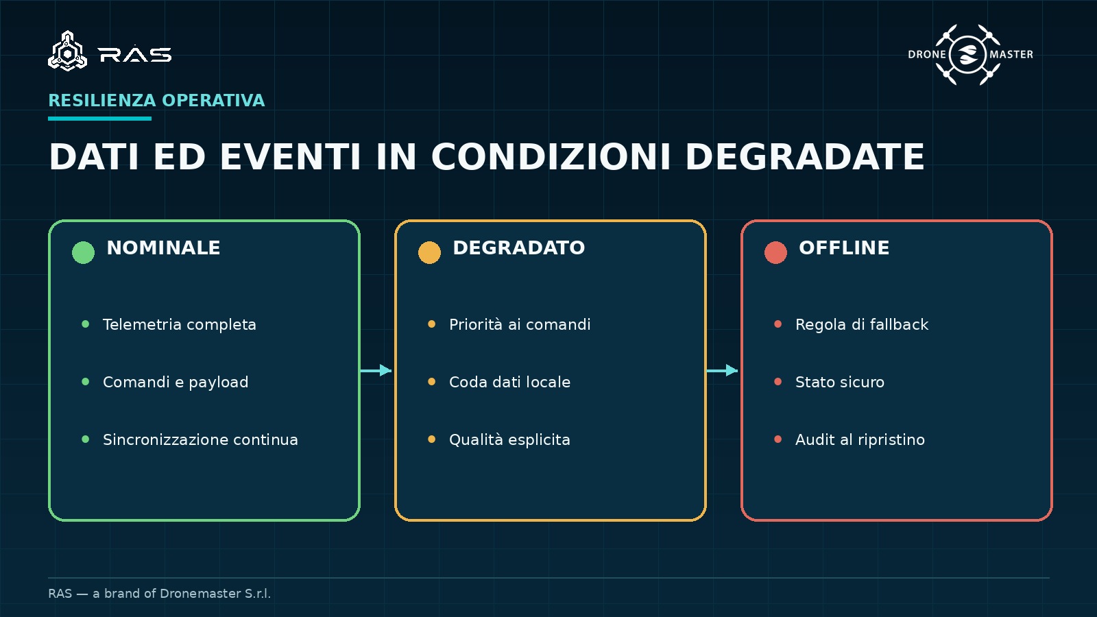 Gestione dei dati e degli stati degradati in un sistema command and control