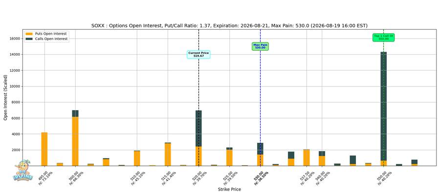 SOXX Options