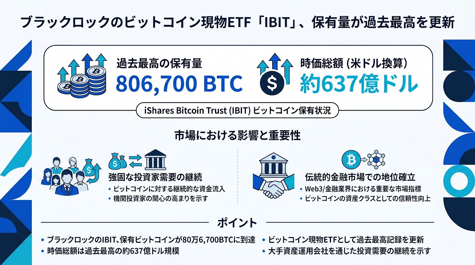 ブラックロックのビットコイン現物ETF、保有量が過去最高の80万BTC超を記録