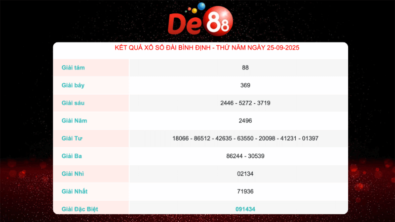 Kết quả xổ số Bình ĐỊnh ngày 25/9/2025