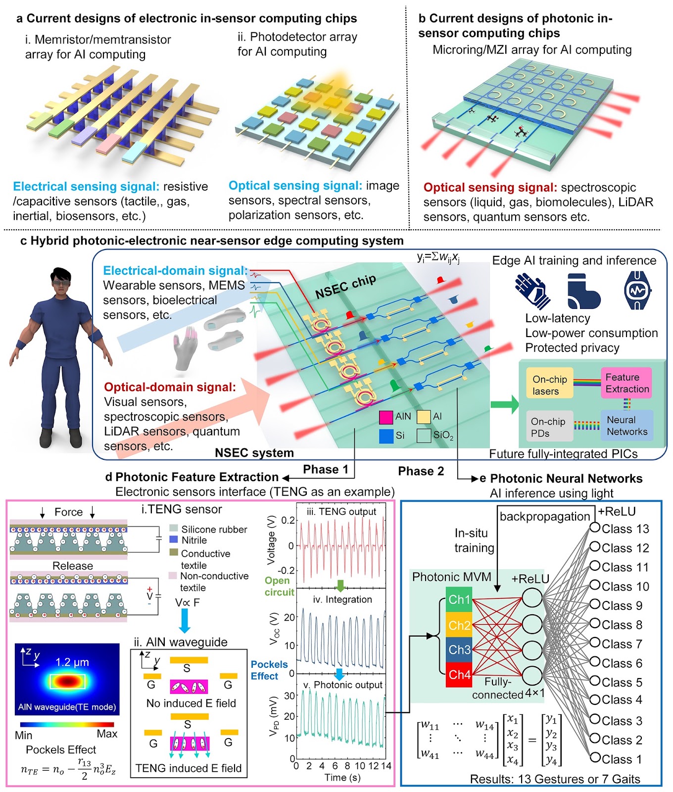 Near-Sensor Edge Computing System Enabled by a CMOS Compatible Photonic Integrated Circuit Platform Using Bilayer AlN/Si Waveguides