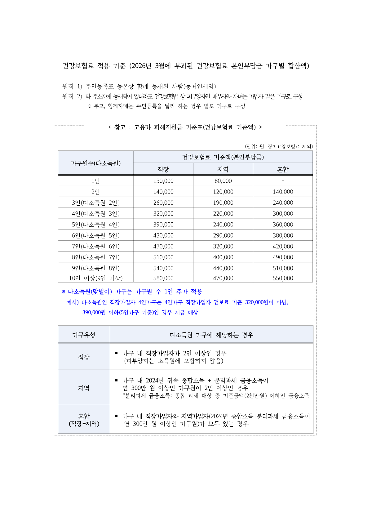고유가 피해지원금 2차 지급 신청 안내