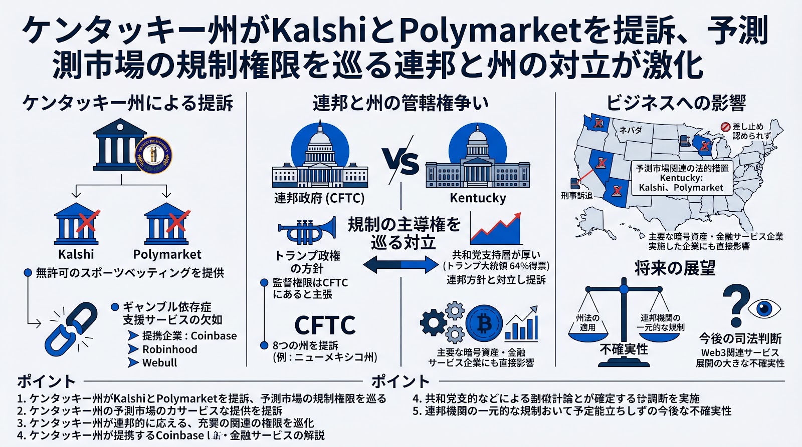 ケンタッキー州がKalshiとPolymarketを提訴、予測市場の規制権限を巡る連邦と州の対立が激化
