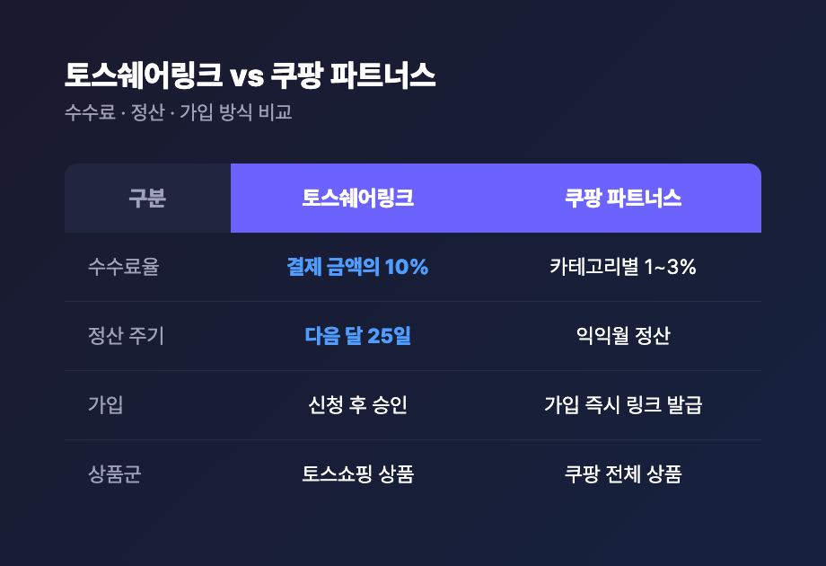 토스쉐어링크와 쿠팡 파트너스 수수료 비교 표