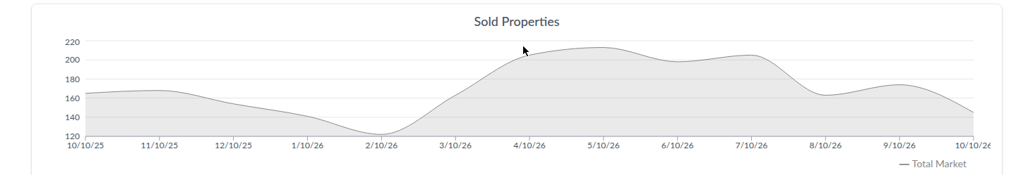 Arvada sold properties, rolling monthly trend, Oct 2025&ndash;Oct 2026. Source: AreaPro.