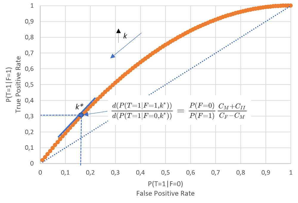 Optimal ROC curve and k